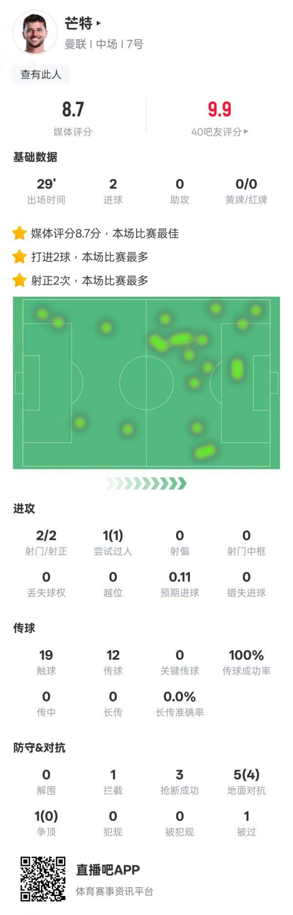 芒特替补双响献完美传球 8.7分全场最佳率曼联挺进决赛